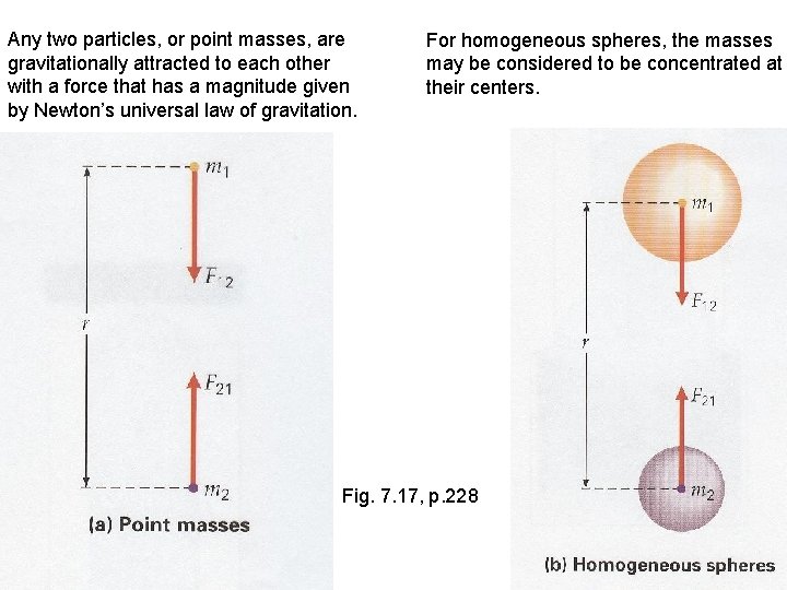 Any two particles, or point masses, are gravitationally attracted to each other with a