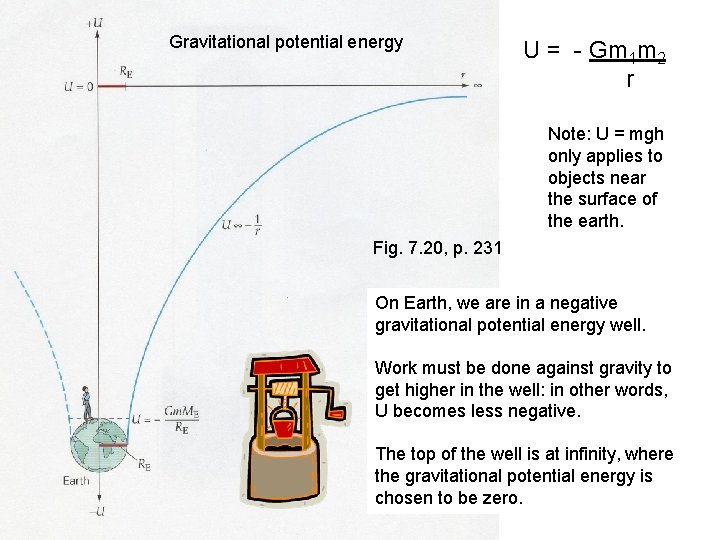 Gravitational potential energy U = - Gm 1 m 2 r Note: U =