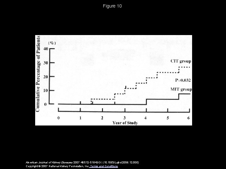 Figure 10 American Journal of Kidney Diseases 2007 49 S 12 -S 154 DOI: