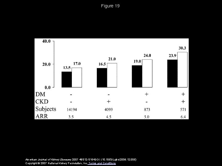 Figure 19 American Journal of Kidney Diseases 2007 49 S 12 -S 154 DOI: