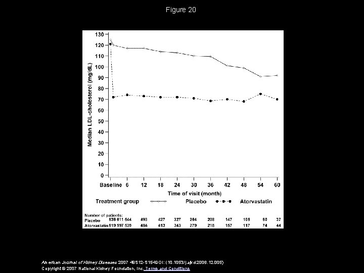 Figure 20 American Journal of Kidney Diseases 2007 49 S 12 -S 154 DOI: