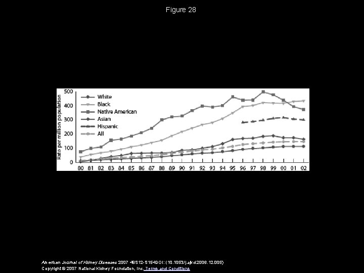 Figure 28 American Journal of Kidney Diseases 2007 49 S 12 -S 154 DOI: