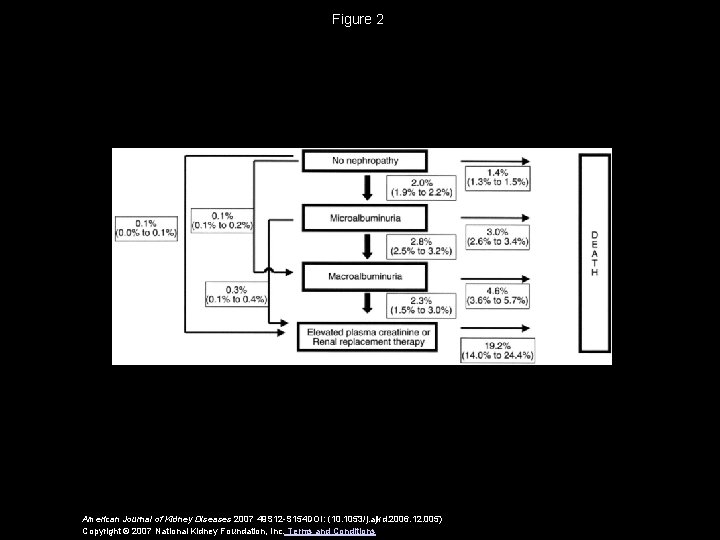 Figure 2 American Journal of Kidney Diseases 2007 49 S 12 -S 154 DOI: