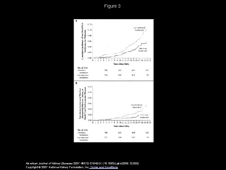 Figure 3 American Journal of Kidney Diseases 2007 49 S 12 -S 154 DOI: