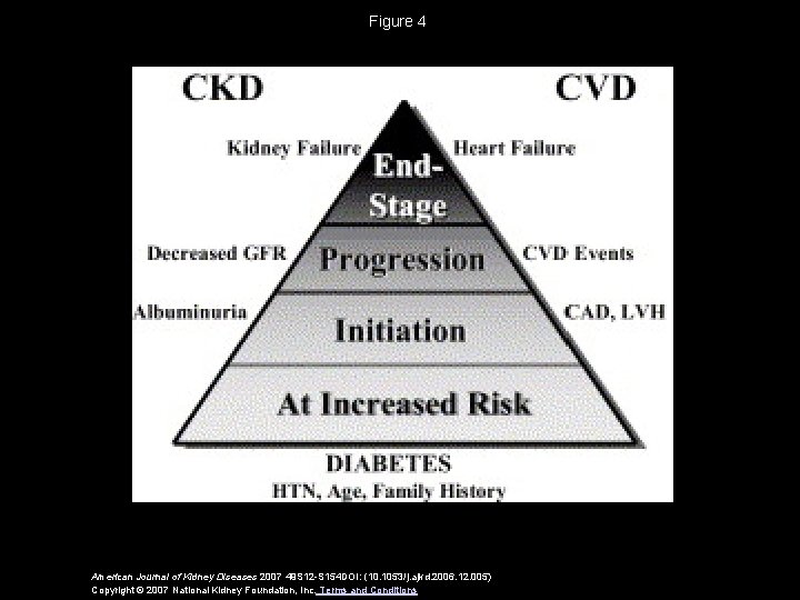 Figure 4 American Journal of Kidney Diseases 2007 49 S 12 -S 154 DOI: