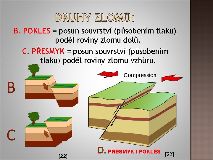 B. POKLES = posun souvrství (působením tlaku) podél roviny zlomu dolů. C. PŘESMYK =