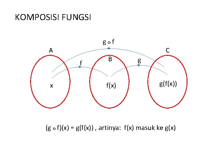 KOMPOSISI FUNGSI g o f A f x B f(x) C g g(f(x)) (g