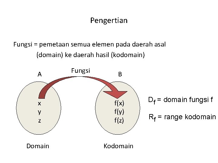 Pengertian Fungsi = pemetaan semua elemen pada daerah asal (domain) ke daerah hasil (kodomain)