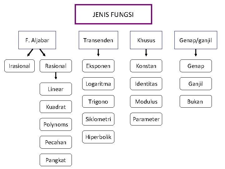 JENIS FUNGSI F. Aljabar Irasional Rasional Linear Kuadrat Polynoms Pecahan Pangkat Transenden Khusus Genap/ganjil