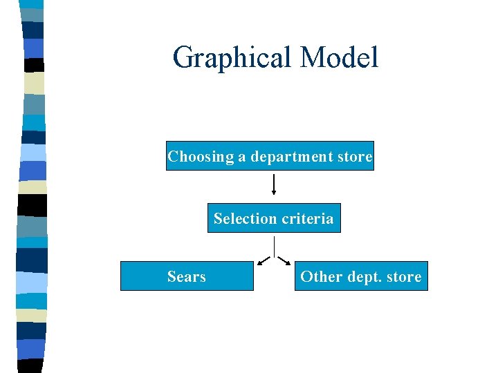 Graphical Model Choosing a department store Selection criteria Sears Other dept. store 