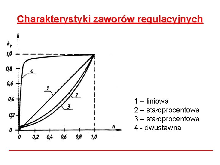 Charakterystyki zaworów regulacyjnych 1 – liniowa 2 – stałoprocentowa 3 – stałoprocentowa 4 -