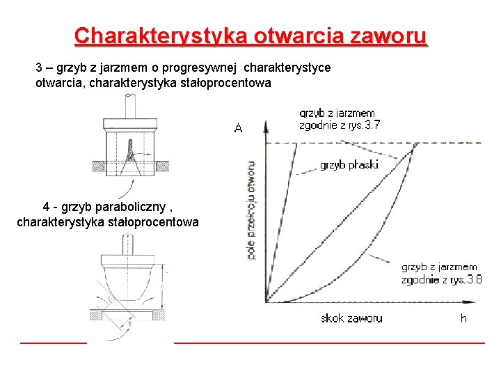 Charakterystyka otwarcia zaworu 3 – grzyb z jarzmem o progresywnej charakterystyce otwarcia, charakterystyka stałoprocentowa Charakterystyka otwarcia zaworu 3 – grzyb z jarzmem o progresywnej charakterystyce otwarcia, charakterystyka stałoprocentowa