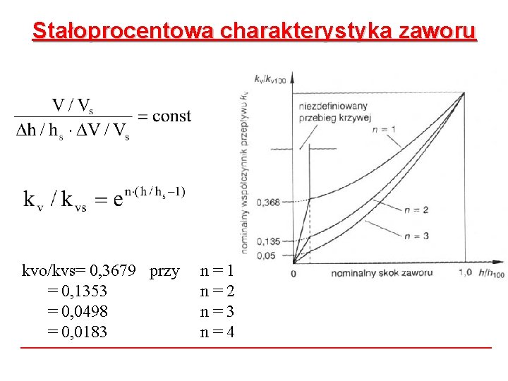 Stałoprocentowa charakterystyka zaworu kvo/kvs= 0, 3679 przy = 0, 1353 = 0, 0498 = Stałoprocentowa charakterystyka zaworu kvo/kvs= 0, 3679 przy = 0, 1353 = 0, 0498 =