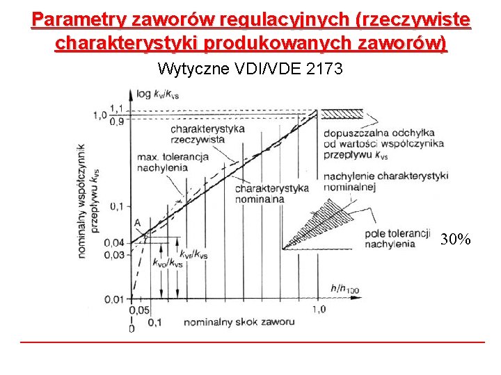 Parametry zaworów regulacyjnych (rzeczywiste charakterystyki produkowanych zaworów) Wytyczne VDI/VDE 2173 30% 