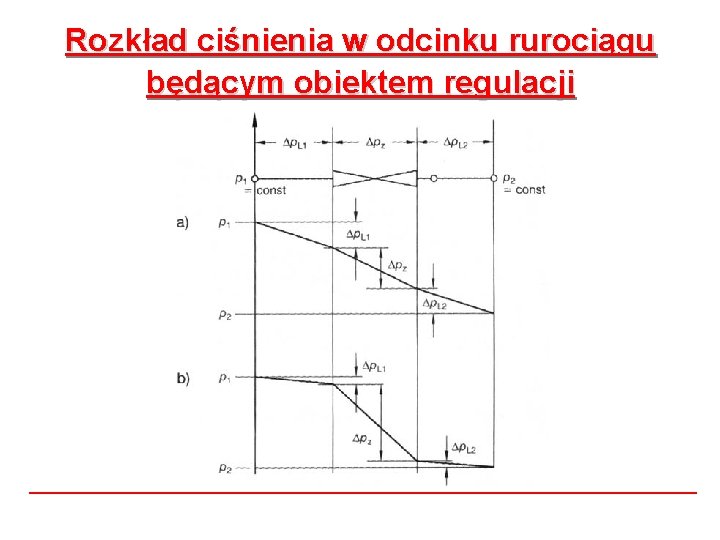 Rozkład ciśnienia w odcinku rurociągu będącym obiektem regulacji Rozkład ciśnienia w odcinku rurociągu będącym obiektem regulacji
