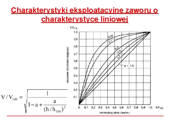 Charakterystyki eksploatacyjne zaworu o charakterystyce liniowej Charakterystyki eksploatacyjne zaworu o charakterystyce liniowej