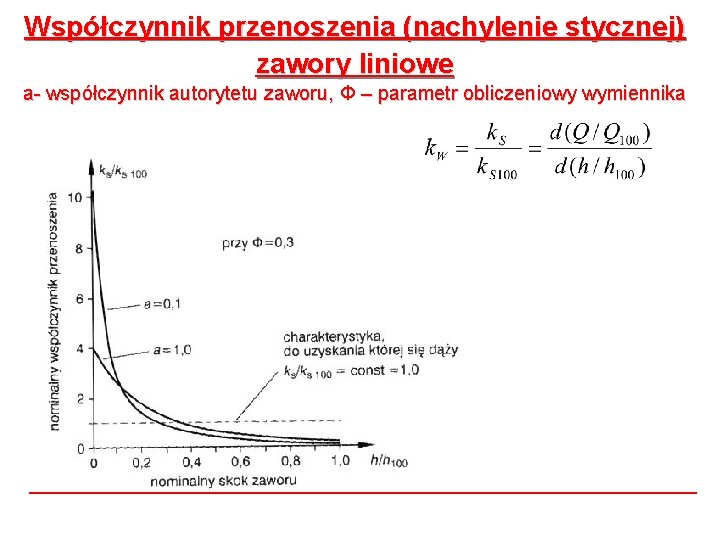 Współczynnik przenoszenia (nachylenie stycznej) zawory liniowe a- współczynnik autorytetu zaworu, Φ – parametr obliczeniowy