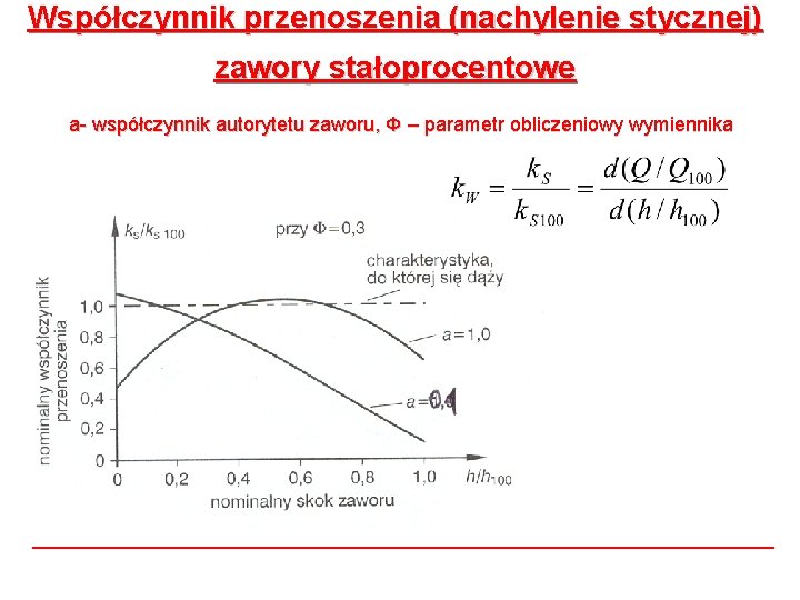 Współczynnik przenoszenia (nachylenie stycznej) zawory stałoprocentowe a- współczynnik autorytetu zaworu, Φ – parametr obliczeniowy