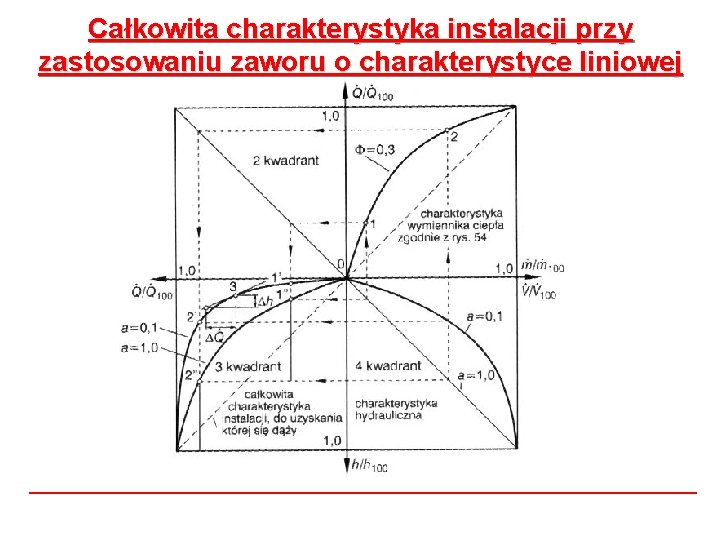 Całkowita charakterystyka instalacji przy zastosowaniu zaworu o charakterystyce liniowej 