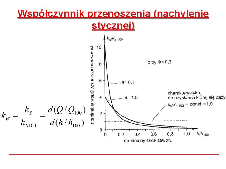 Współczynnik przenoszenia (nachylenie stycznej) Współczynnik przenoszenia (nachylenie stycznej)