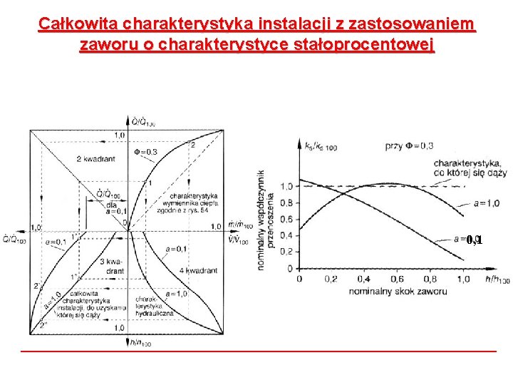 Całkowita charakterystyka instalacji z zastosowaniem zaworu o charakterystyce stałoprocentowej 0, 1 