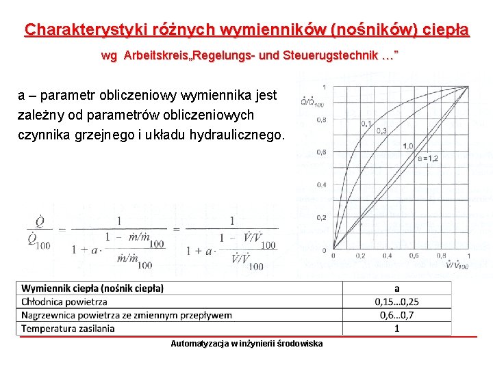 Charakterystyki różnych wymienników (nośników) ciepła wg Arbeitskreis„Regelungs- und Steuerugstechnik …” a – parametr obliczeniowy