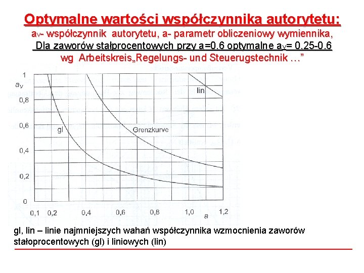 Optymalne wartości współczynnika autorytetu: av- współczynnik autorytetu, a- parametr obliczeniowy wymiennika, Dla zaworów stałprocentowych