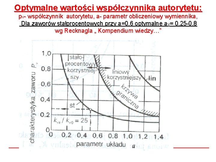 Optymalne wartości współczynnika autorytetu: pv- współczynnik autorytetu, a- parametr obliczeniowy wymiennika, Dla zaworów stałprocentowych Optymalne wartości współczynnika autorytetu: pv- współczynnik autorytetu, a- parametr obliczeniowy wymiennika, Dla zaworów stałprocentowych
