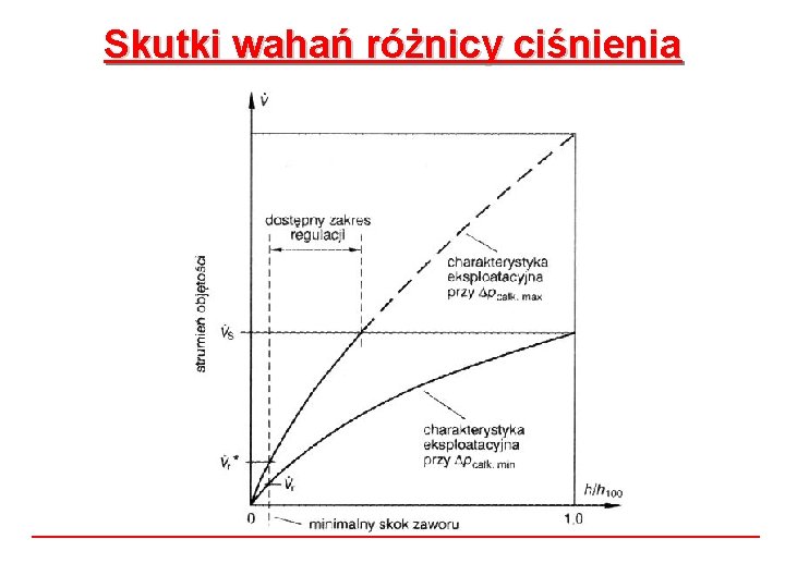 Skutki wahań różnicy ciśnienia 