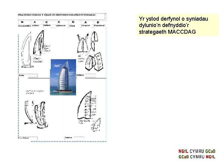 Yr ystod derfynol o syniadau dylunio’n defnyddio’r strategaeth MACCDAG Yr ystod derfynol o syniadau dylunio’n defnyddio’r strategaeth MACCDAG
