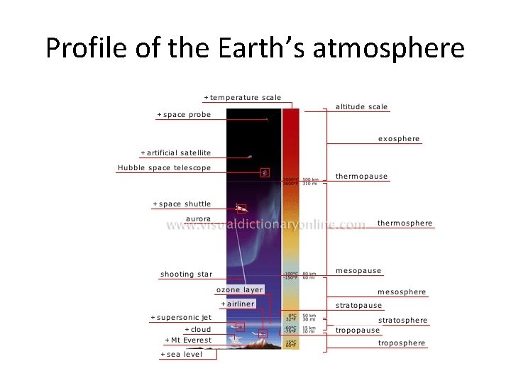 Profile of the Earth’s atmosphere 