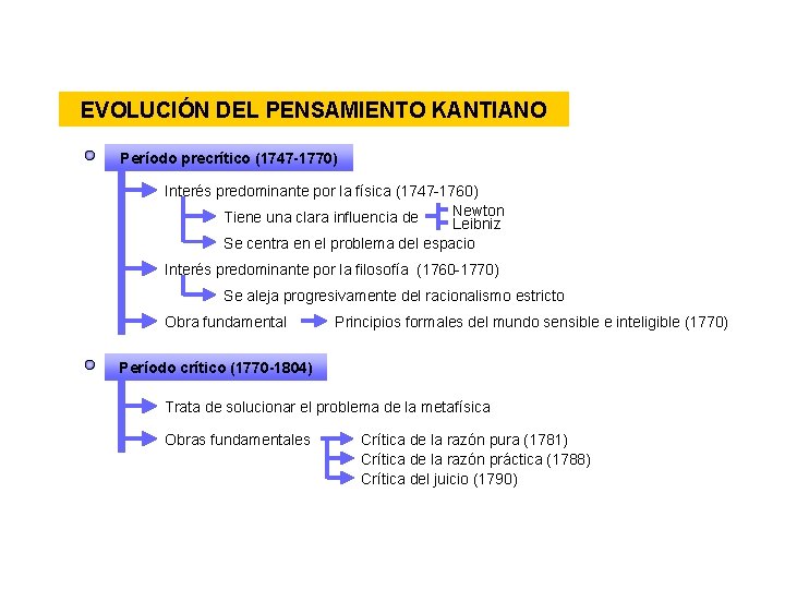 EVOLUCIÓN DEL PENSAMIENTO KANTIANO Período precrítico (1747 -1770) Interés predominante por la física (1747