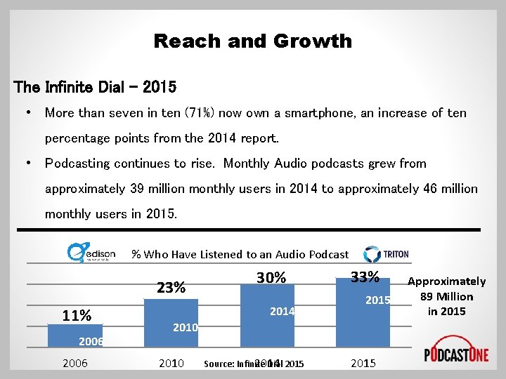 Reach and Growth The Infinite Dial - 2015 • More than seven in ten