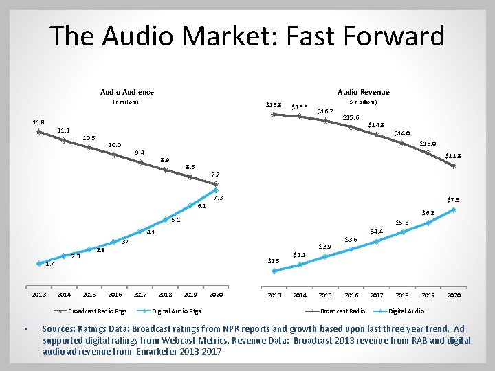 The Audio Market: Fast Forward Audio Audience Audio Revenue (in millions) $16. 8 $16.