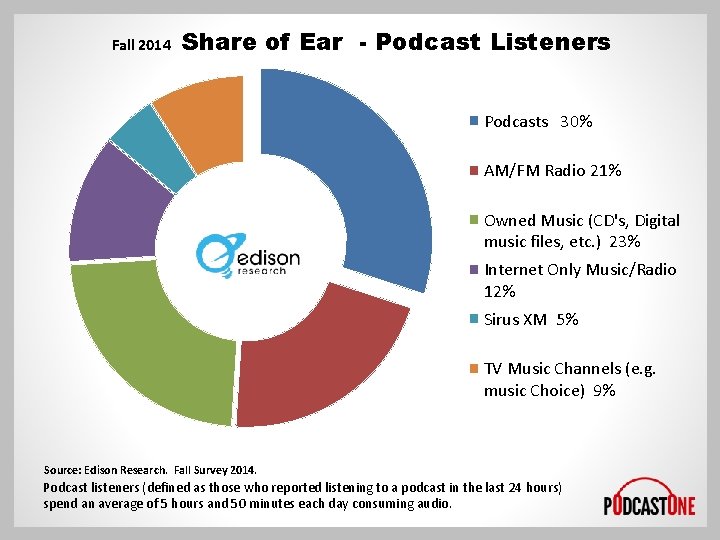 Fall 2014 Share of Ear - Podcast Listeners Podcasts 30% AM/FM Radio 21% Owned