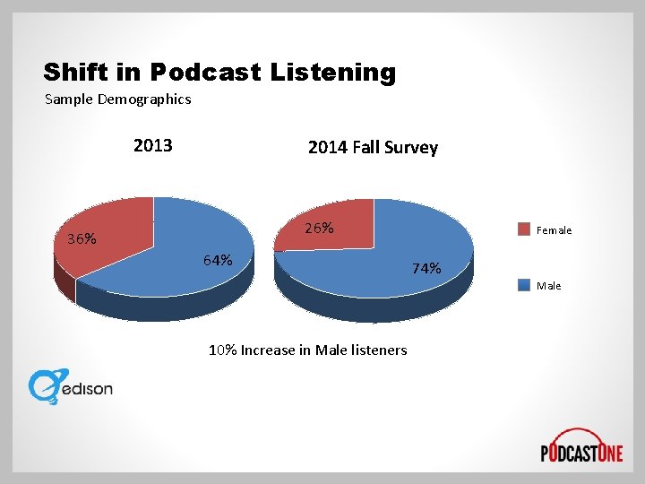Shift in Podcast Listening Sample Demographics 2013 2014 Fall Survey 26% 36% 64% Female