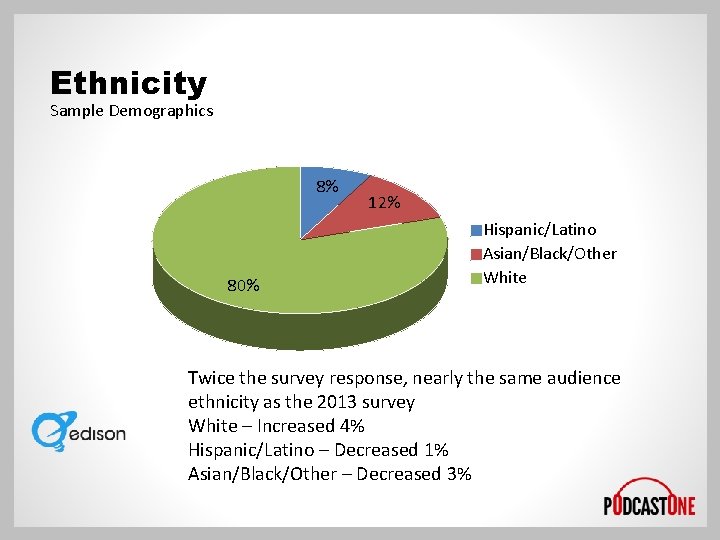 Ethnicity Sample Demographics 8% 80% 12% Hispanic/Latino Asian/Black/Other White Twice the survey response, nearly