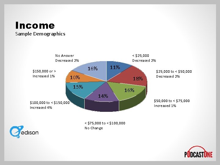 Income Sample Demographics < $25, 000 Decreased 2% No Answer Decreased 2% $150, 000