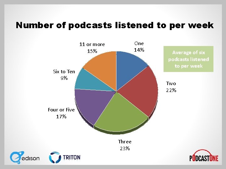 Number of podcasts listened to per week One 14% 11 or more 15% Six