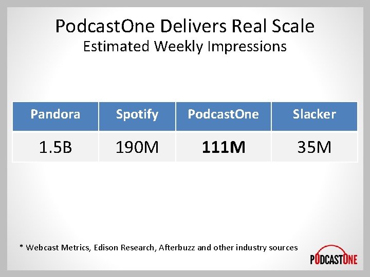 Podcast. One Delivers Real Scale Estimated Weekly Impressions Pandora Spotify Podcast. One Slacker 1.