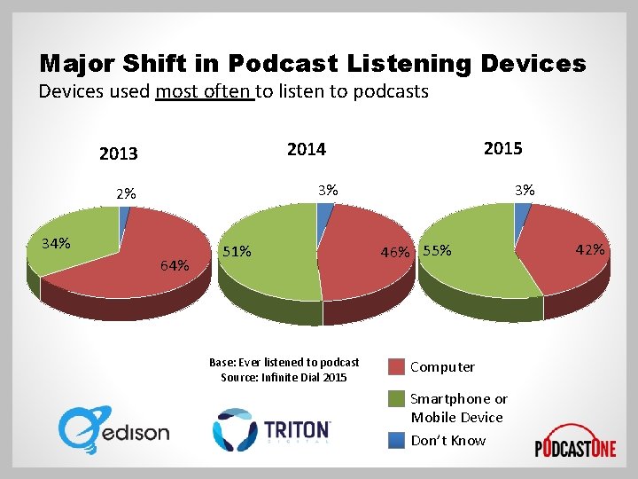 Major Shift in Podcast Listening Devices used most often to listen to podcasts 2015