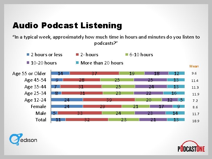 Audio Podcast Listening “In a typical week, approximately how much time in hours and