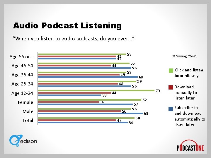Audio Podcast Listening “When you listen to audio podcasts, do you ever…” Age 55