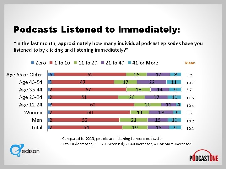 Podcasts Listened to Immediately: “In the last month, approximately how many individual podcast episodes