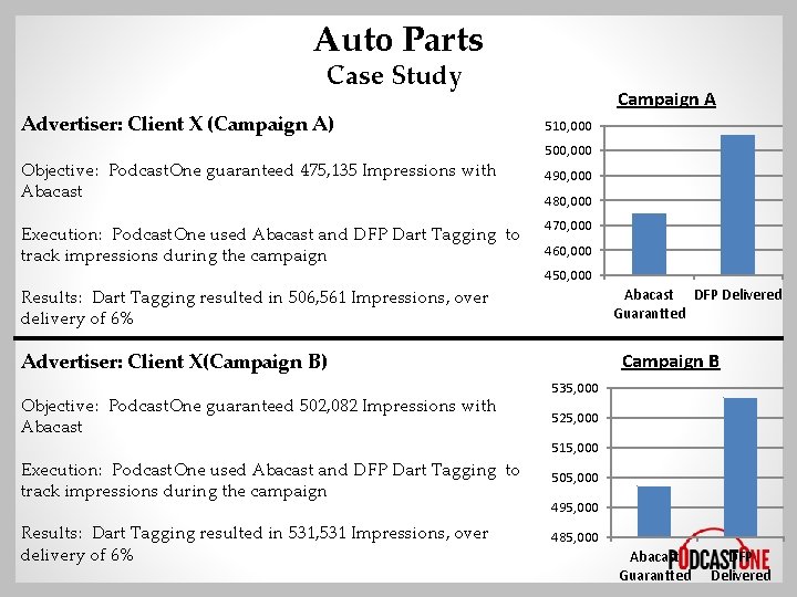 Auto Parts Case Study Advertiser: Client X (Campaign A) Objective: Podcast. One guaranteed 475,