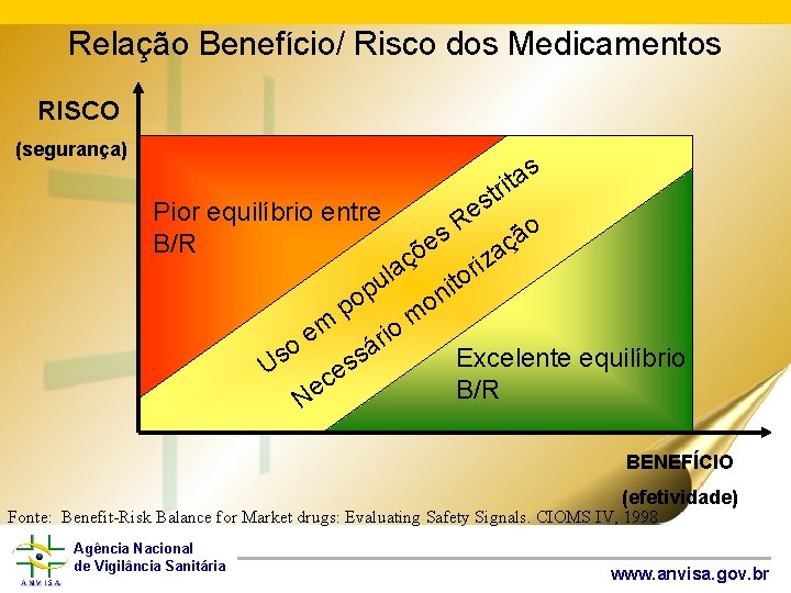 Relação Benefício/ Risco dos Medicamentos RISCO (segurança) s a rt it s e Pior