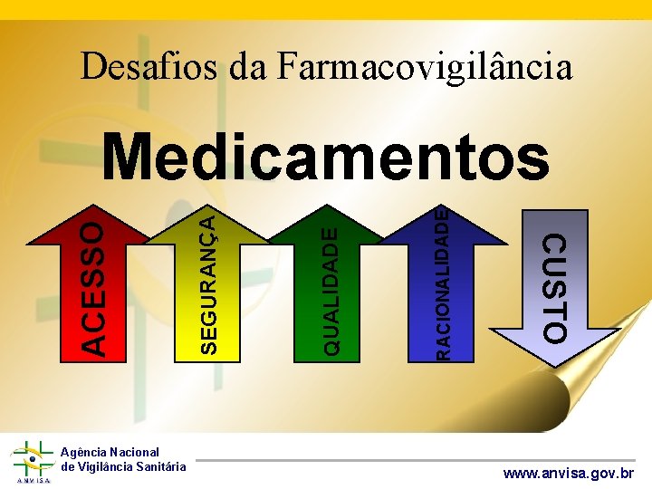 Desafios da Farmacovigilância Agência Nacional de Vigilância Sanitária RACIONALIDADE QUALIDADE SEGURANÇA CUSTO ACESSO Medicamentos