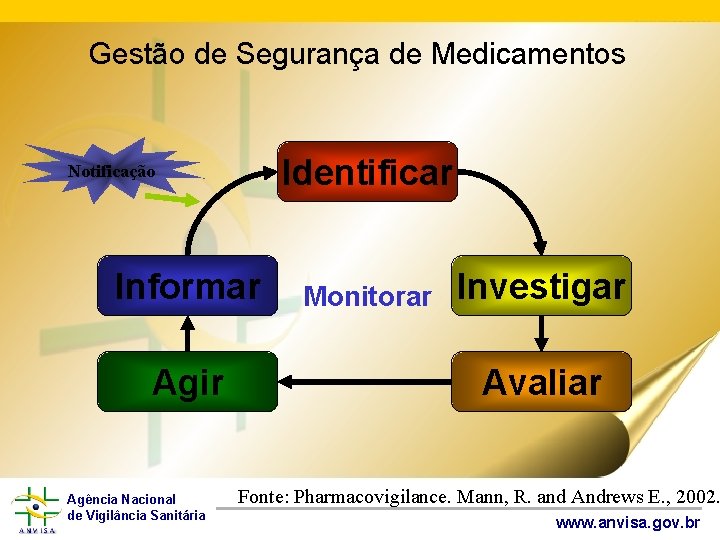 Gestão de Segurança de Medicamentos Identificar Notificação Informar Agir Agência Nacional de Vigilância Sanitária