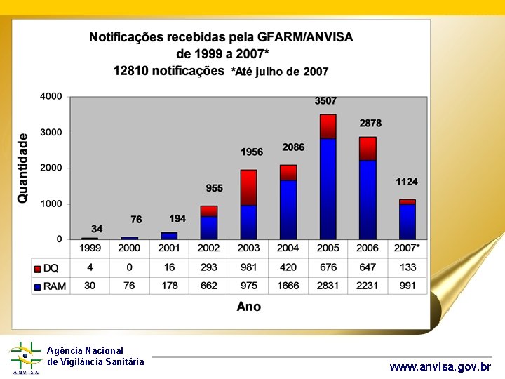 Agência Nacional de Vigilância Sanitária www. anvisa. gov. br 