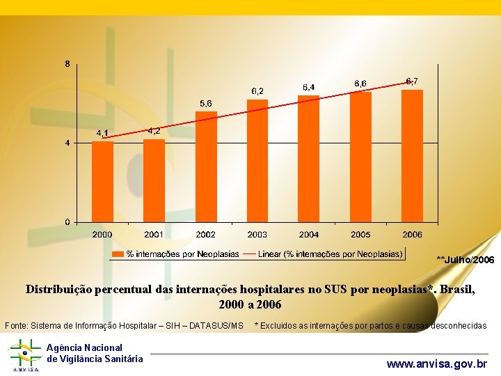 **Julho/2006 Distribuição percentual das internações hospitalares no SUS por neoplasias*. Brasil, 2000 a 2006